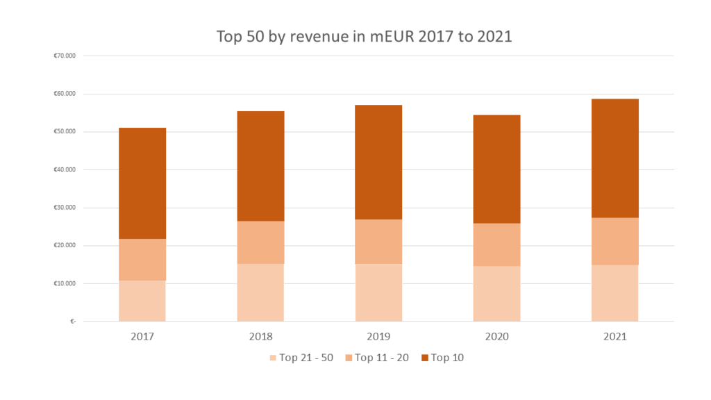 Global 50 Publishing Ranking 2017 to 2021